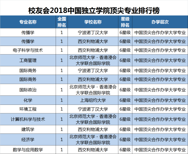 2018中国合作办学大学一流专业排行榜,西交利物浦大学