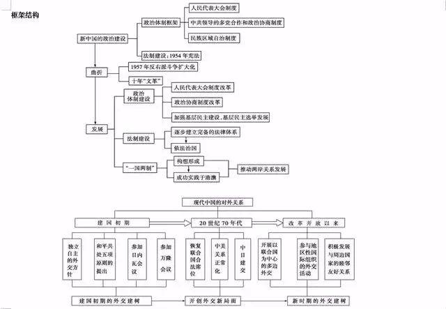 冲刺阶段,你需要的高中9门学科所有思维导图大汇总