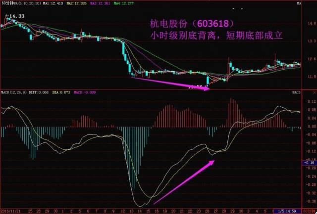 macd底背离的应用 1,macd"山下山"形态 如下图,macd黄白线继续爬高