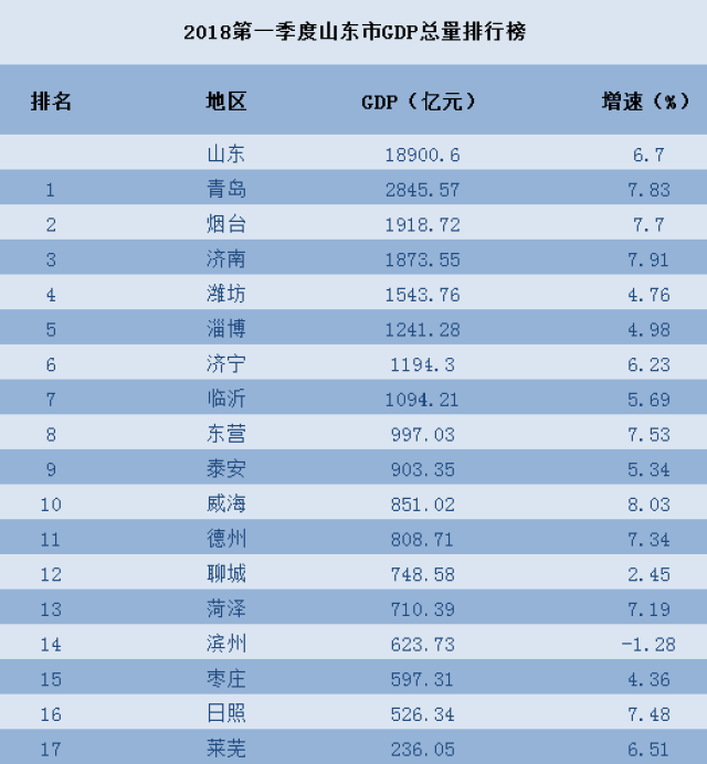 1 济南增速全省第二