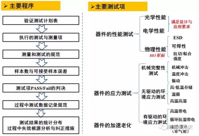 gr468对光电子器件可靠性试验的执行程序与主要项目(测试项,试验条件