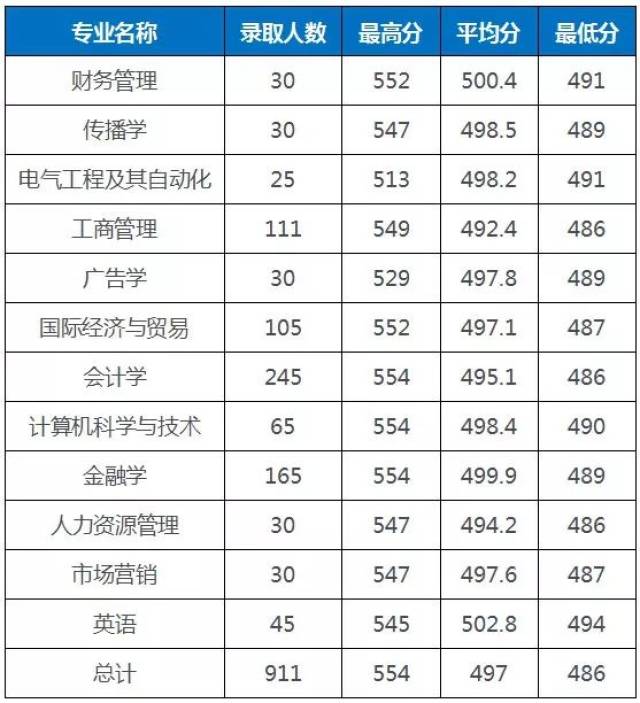 数据| 2017年温州商学院浙江省分专业录取分数线