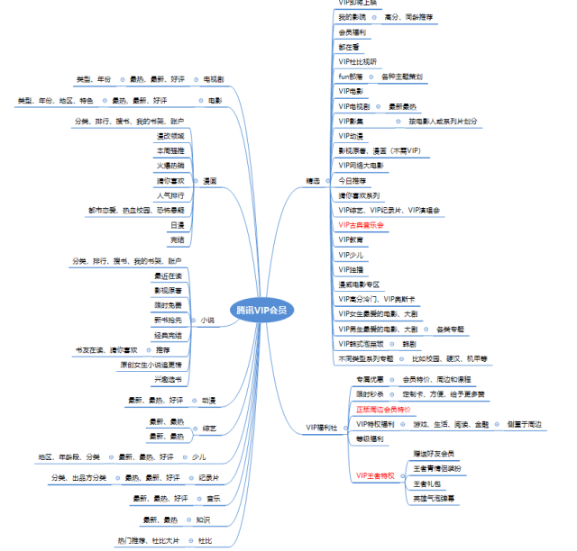 竞品分析:爱奇艺,优酷视频,腾讯视频vip体系