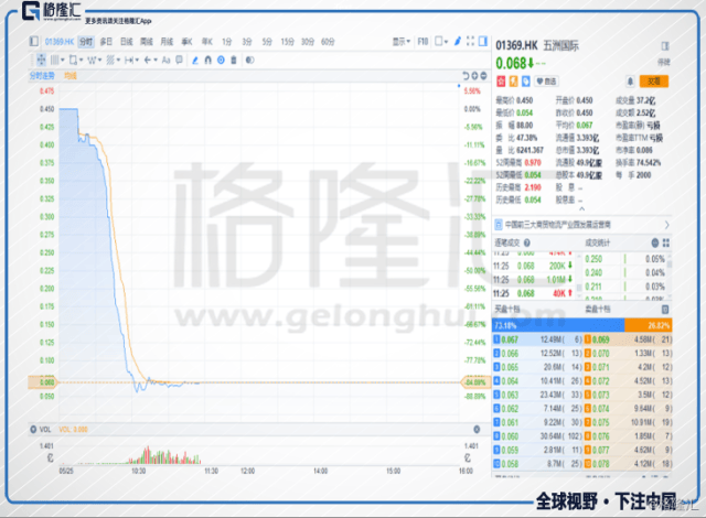 五洲国际暴跌85%:40分钟,就是一生