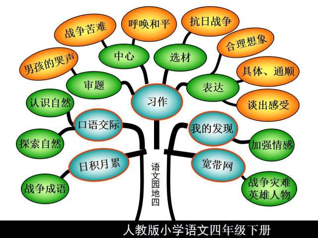 四年级语文下册课文内容思维导图,考点轻松记!