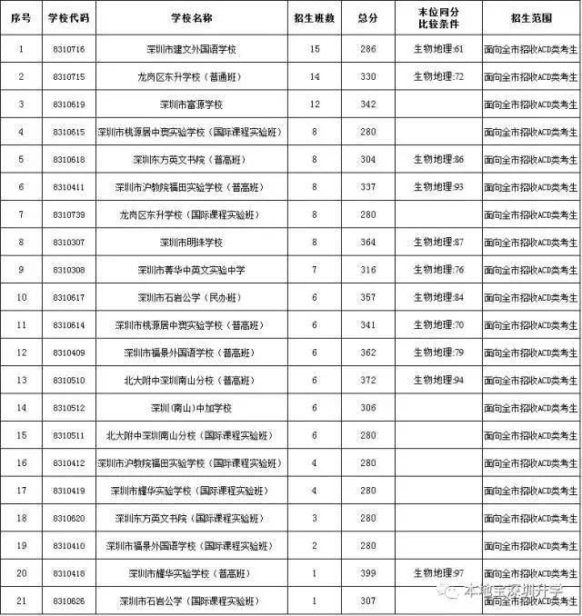 录取批次 提前批 深圳艺术学校,深圳体育学校,各高中学校体育,艺术