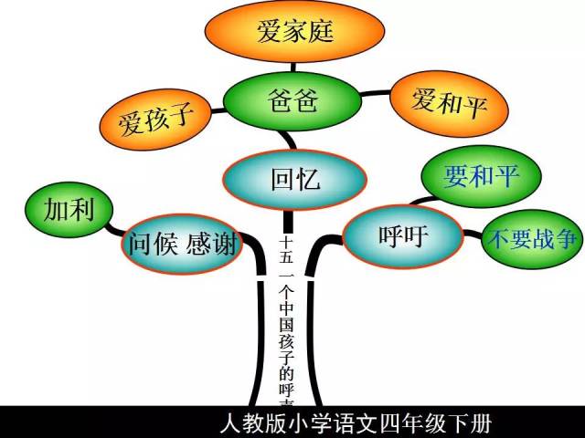 四年级语文下册课文内容思维导图,考点轻松记!