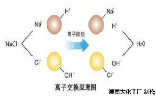 离子交换树脂滤芯原理