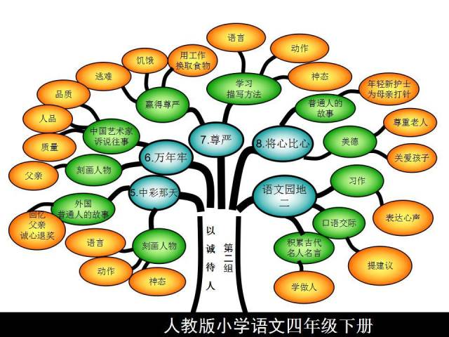 四年级语文下册课文内容思维导图,考点轻松记!