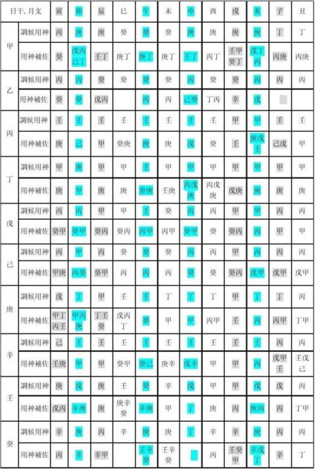 二月庚,丙,丁,戊,己,羊刃劫杀,专用庚金,无庚用丙,丁.