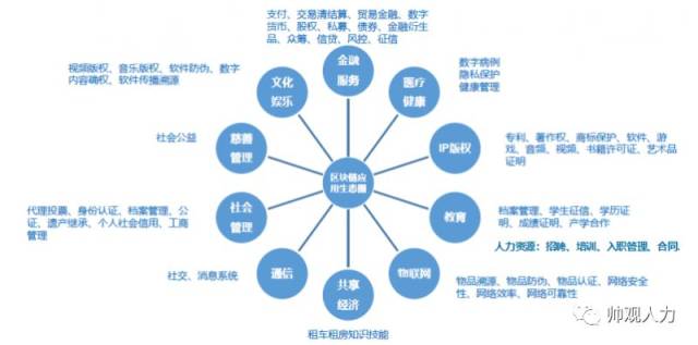 认识区块链,及区块链在hr各模块中的应用场景