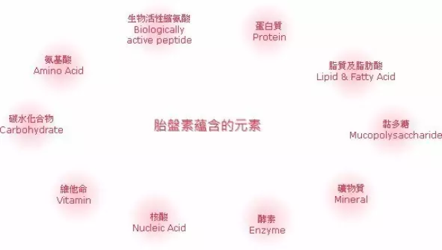 成分毫无保留的提取出来,而不被生产和加工破坏,就是真正胎盘素类产品