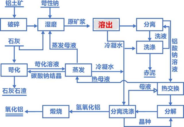 溶液,研究铝土矿中的氧化铝在溶出过程的行为,是提高氧化铝生产效率