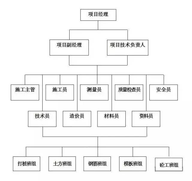 如果你是项目经理,知道该如何组建项目部吗?