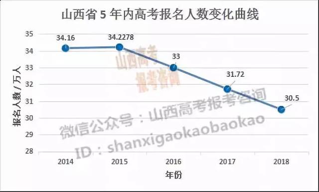 山西人口数量2018_2018年山西省高考人数降至30.5万人 附历年高考人数统计数据(3)