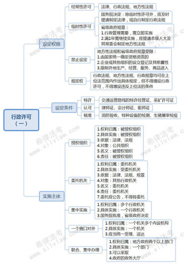 法考行政思维导图汇总