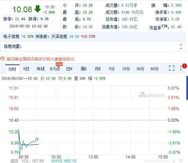受美国禁令影响 大华股份,海康威视等走低