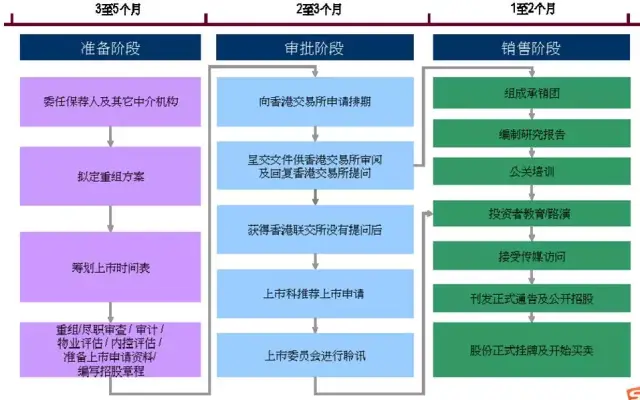 a股与港股上市的条件及选择,该何去何从?