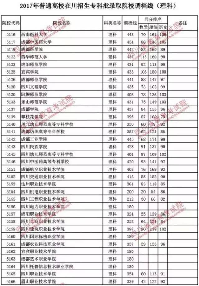 权威发布丨2018年四川高考专科录取分数线