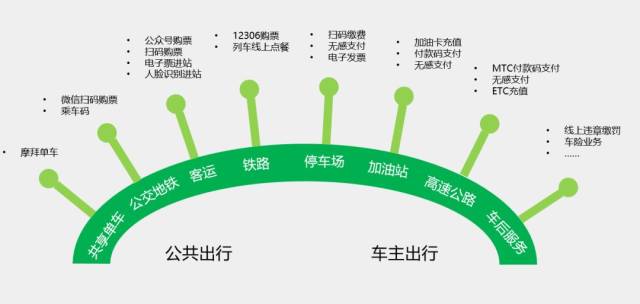 昨日,腾讯微信支付运营中心副总经理雷茂峰在2018年数博会交通及物流