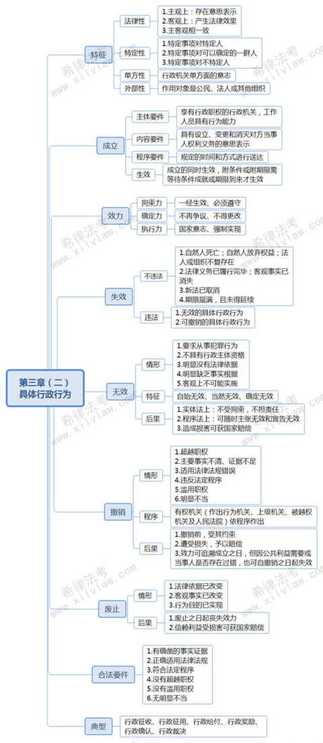 法考行政思维导图汇总