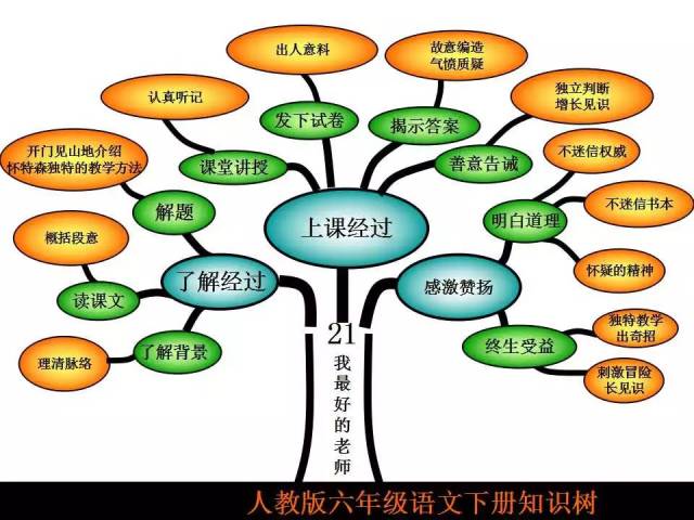 六年级语文下册知识树,轻松记考点!