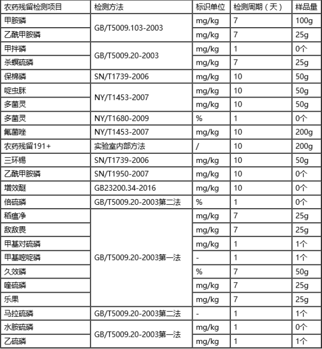 农药残留检测项目