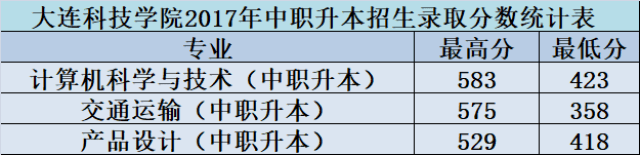 【权威发布】大连科技学院2018年中职升本|你想了解的