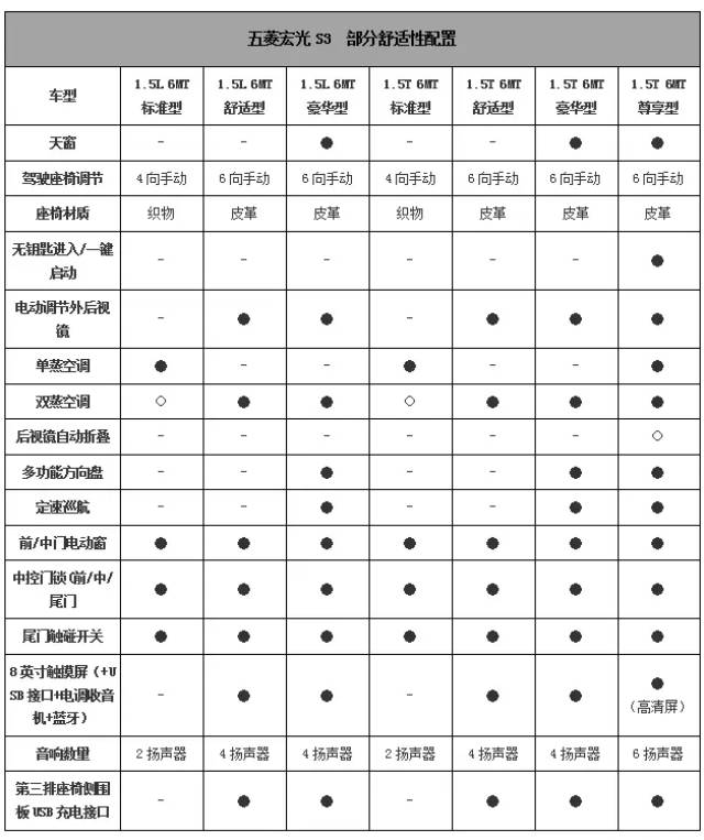 国产车买的就是性价比和配置,宏光s3比长安欧尚x70a差远了