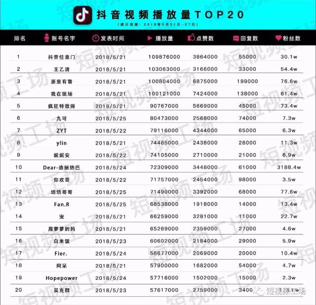短视频周榜 新增火山数据;腾讯与头条摩擦不断;抖音红人"温婉"被