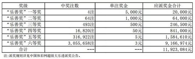 5月28日,体彩大乐透第18061期开奖,全国共中出5注头奖.