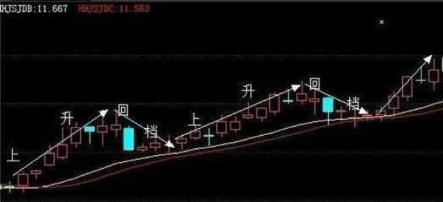 最全的k线形态:均线老鸭头,上升回档,空中加油(含选股)