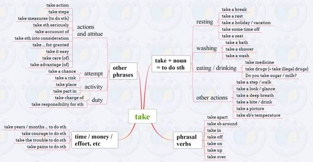 11张高考常用动词思维导图,助力高考冲刺
