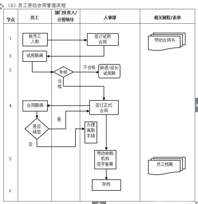 2,财务管理流程