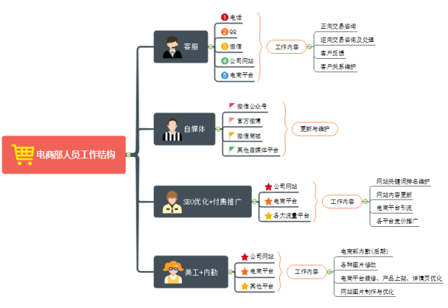 电商运营人员架构解析思维导图