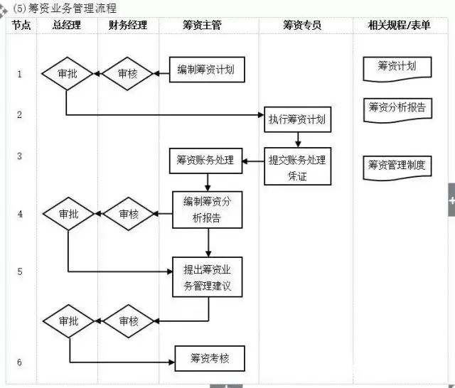 为了让财务部门的工作更加快速高效,财务部门要用流程化的观点进行