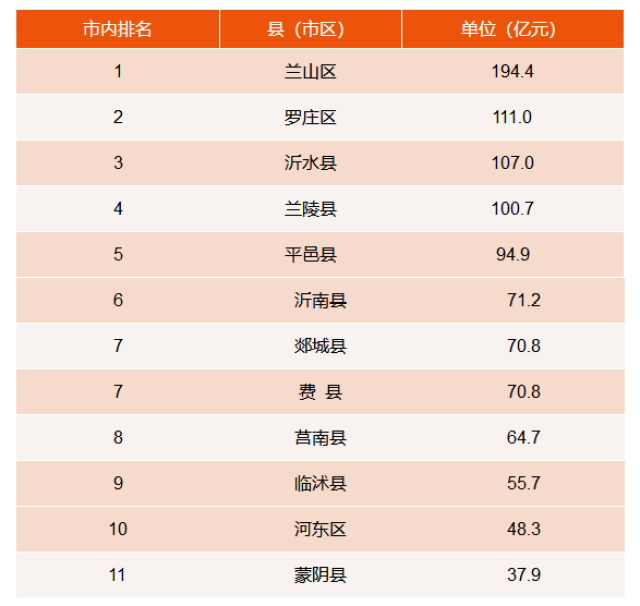 临沂各县市gdp排名2020年_聚焦 山东136个县 市 区 GDP总排名来了,看看你的家乡排第几(2)