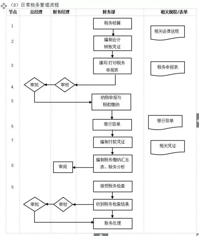 3,市场调研管理流程