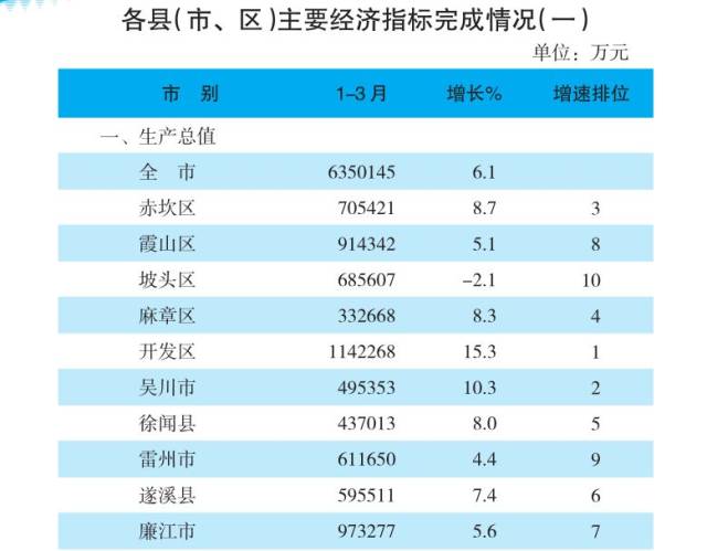 湛江哪个县区赚钱最多?第一季度gdp排行榜出炉,徐闻竟然排在·