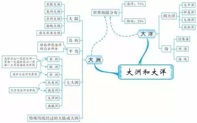 初中地理就这20组思维导图,扫清全部地理知识点