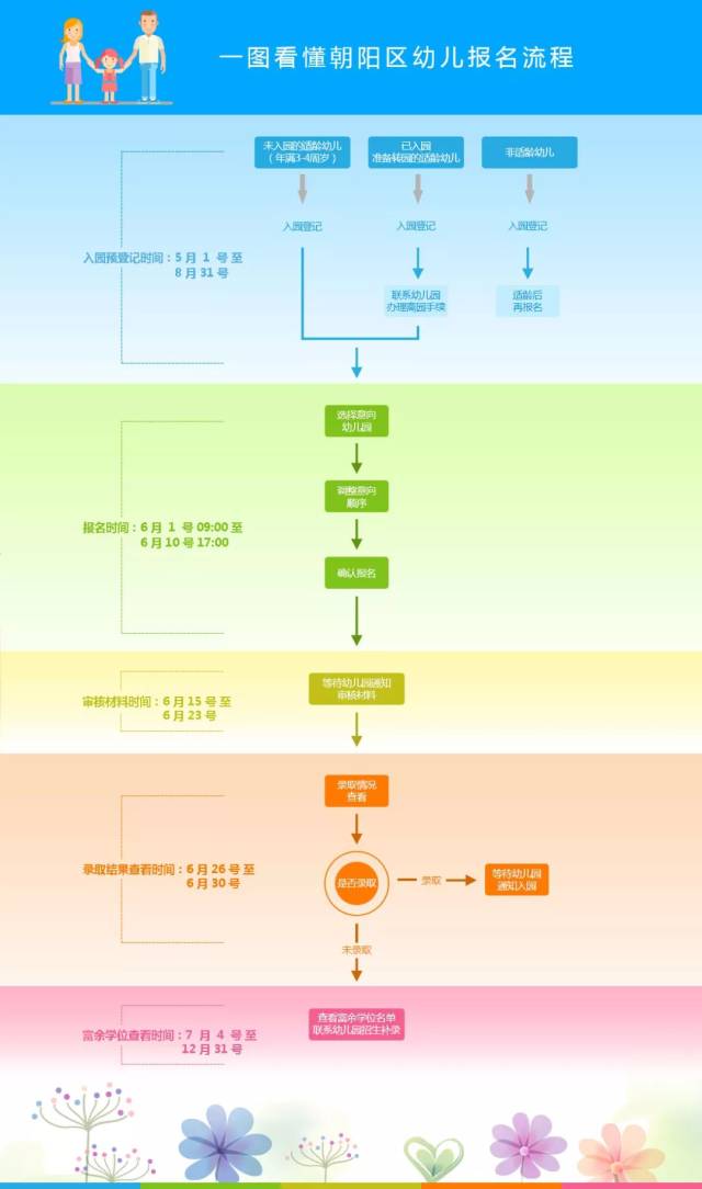 【提醒】朝阳区2018年幼儿园入园流程公布,还不快看!