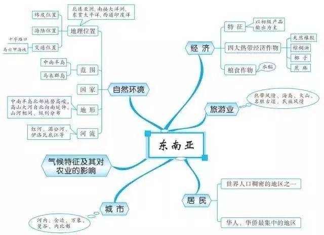 知识点丨初中地理就这20组思维导图,扫清全部地理知识