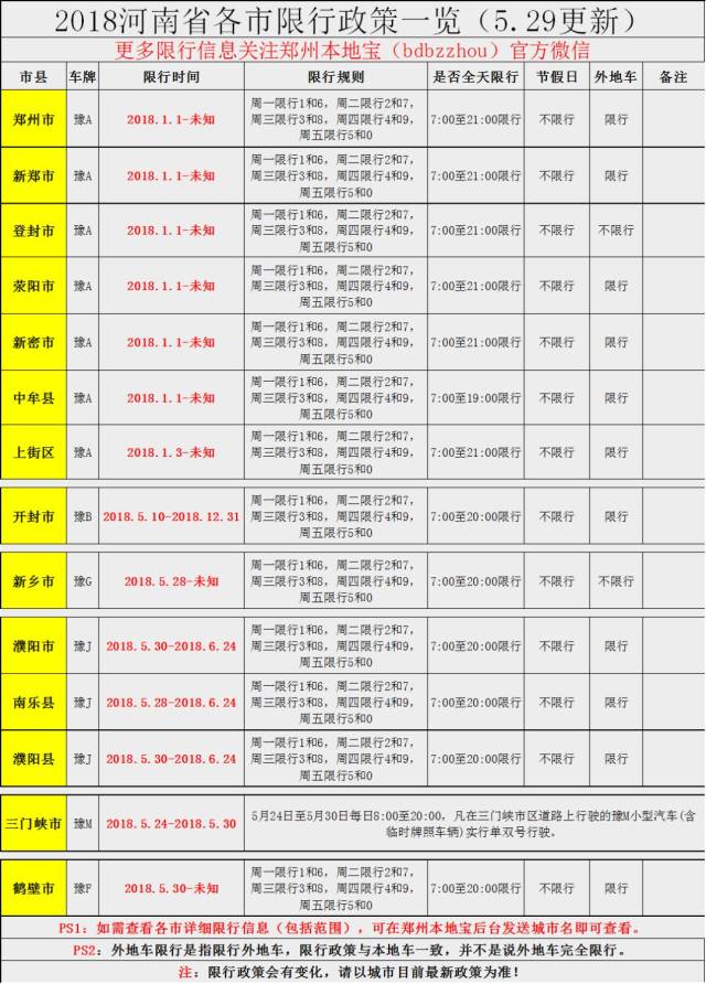 荥阳市,上街区,中牟县,新郑市,新密市,登封市,新乡市,鹤壁市 ②限行