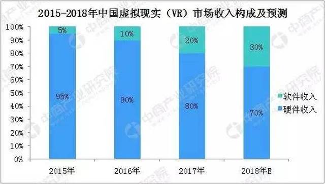 2018年中国虚拟现实(VR)市场规模及发展前景