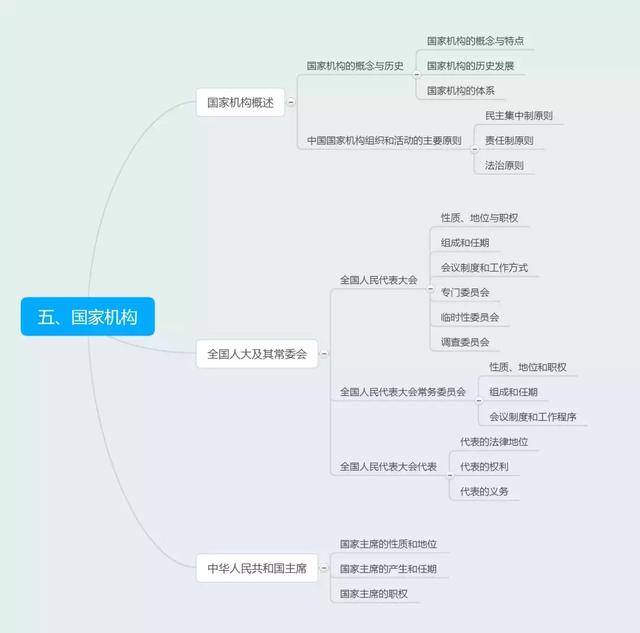 【干货】大侄子,姑姑带你梳理宪法框架啦