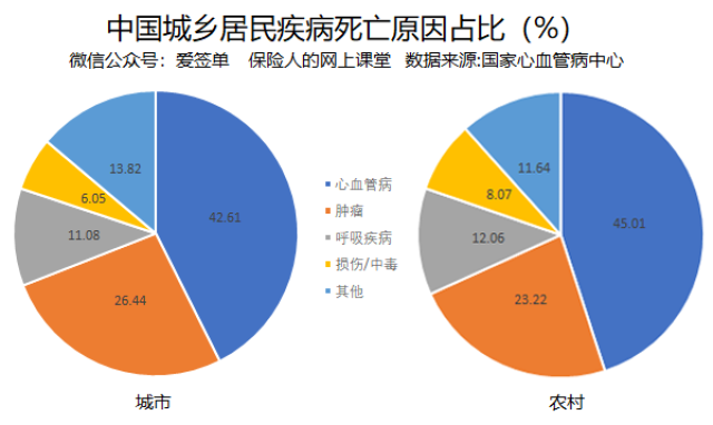 84/10 万,其中心嗖死亡率 136.61/10万,脑血管病死亡率 128.