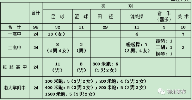 锦州市2018年普通高中招生计划出台！（附指标生分配计划表）