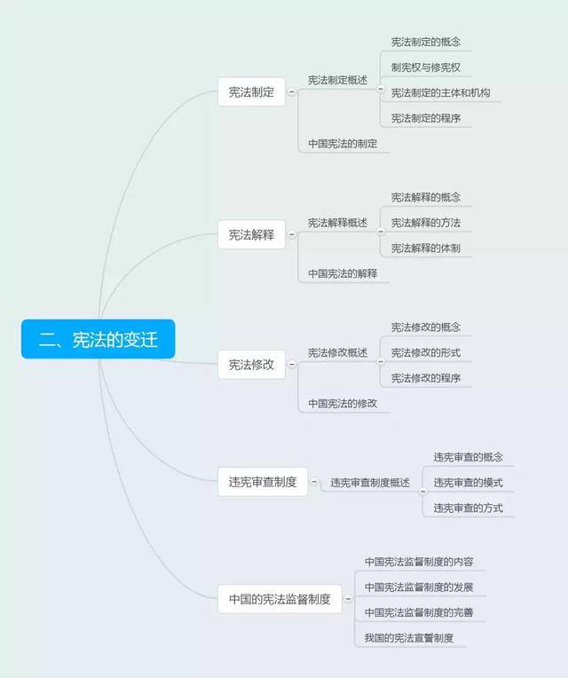 宪法的变迁第一章,宪法基本理论用15分钟的时间,认真看一遍下面的思维