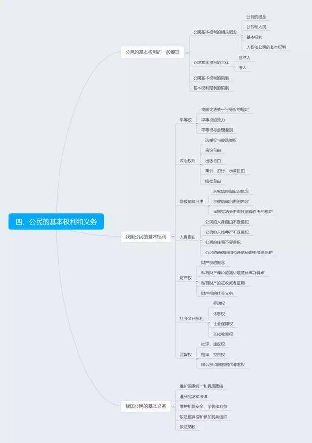 第四章,公民的基本权利和义务