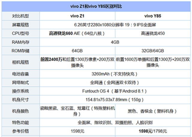 先来看下参数部分,vivo z1其实可以看作是y85的高配版,这两款手机基本